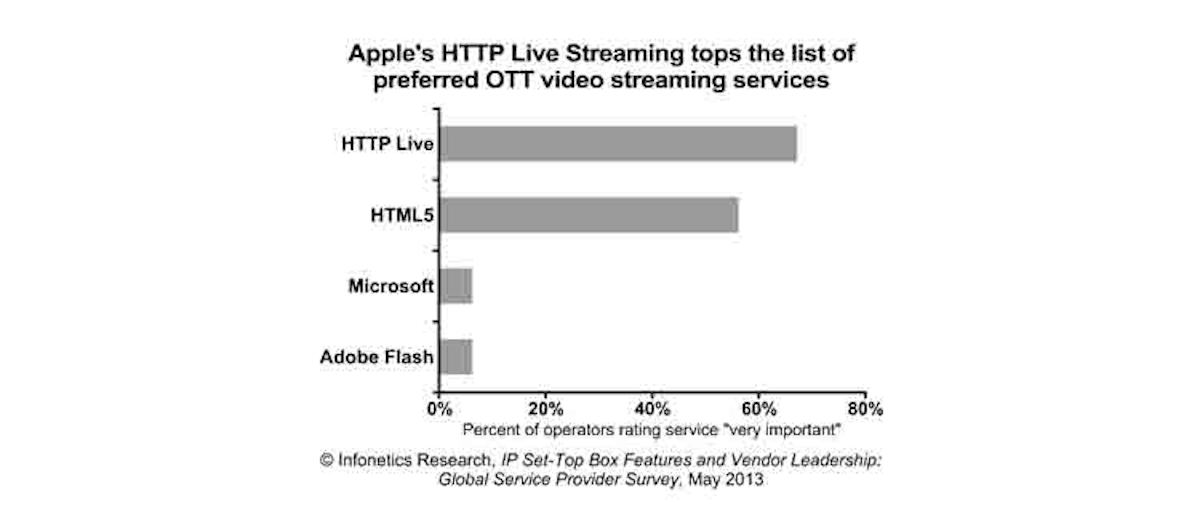Hls Html5 Lead In Ott Video Broadband Technology Report The broadband service provider has recently joined hands with zee5 to provide free access to silver quarterly and above plan users. broadband technology report