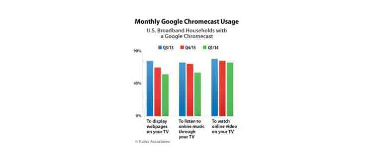 Google Chromecast Losing Its Luster Broadband Technology Report