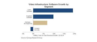 Video infrastructure software growth by segment
