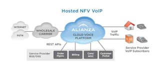 Alianza Hosted NFV VoIP Solution