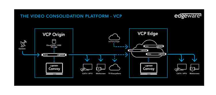 Edgeware Video Consolidation Platform (VCP)