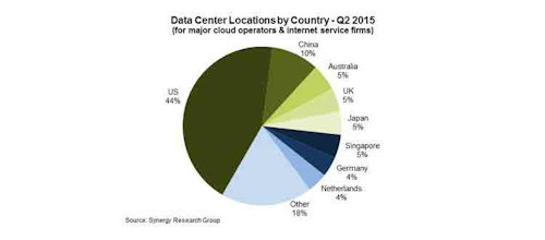 Data center locations by country, from Synergy Research Group