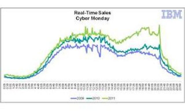 Ibm Cybermondaygraph 300x180