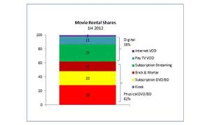 Movie Rental Charts