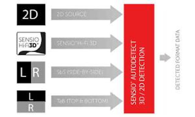 Sensio Hifi3d 300x180