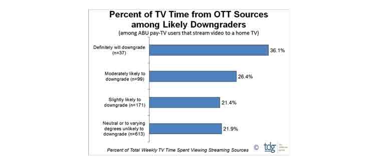 Percentage of OTT time among those likely to shave the cord