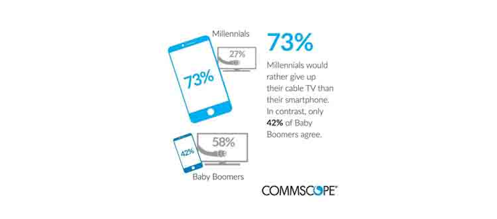Millennials driving network changes