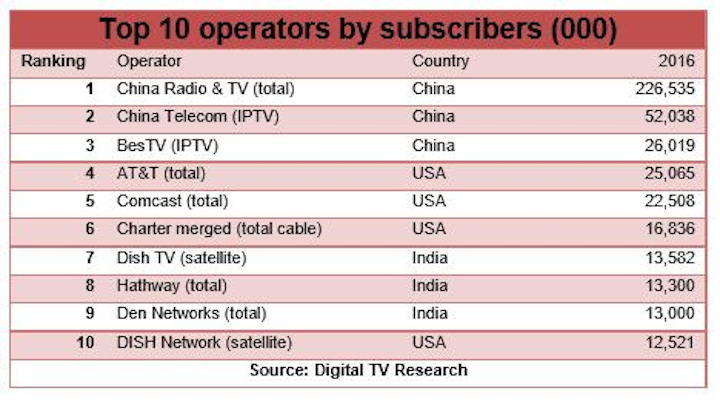 Top 50 Operators Take Three-Quarters of Global Pay TV Revenue Share: Digital TV Research Report