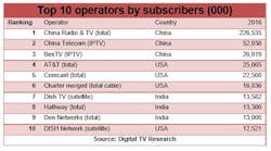 Top 50 Operators Take Three-Quarters of Global Pay TV Revenue Share: Digital TV Research Report