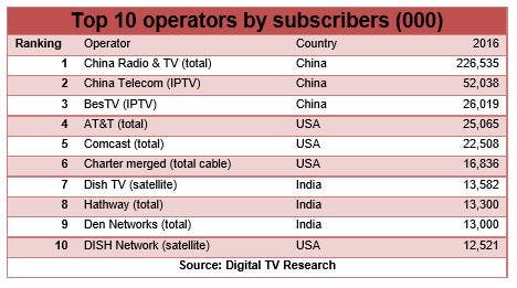 Top 50 Operators Take Three-Quarters of Global Pay TV Revenue Share: Digital TV Research Report