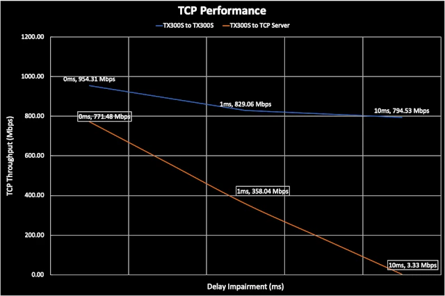 Figure 2. TCP throughput versus delay.