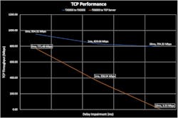 Figure 2. TCP throughput versus delay.