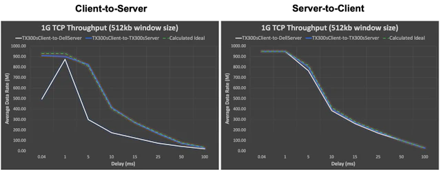 Figure 3. 1GbE data rate versus BDM.