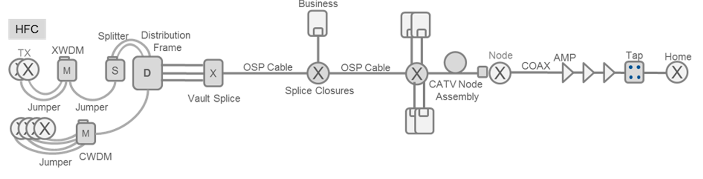 Figure 2. HFC network with CWDM.