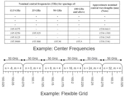 Figure 6. ITU-T G.694.1 center frequencies and flexible grid examples.