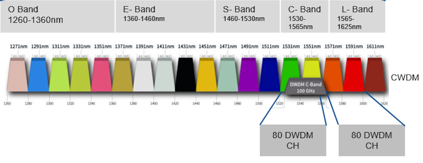 Fiber Deep And Node 0 Architectures Understanding Cabling And Component Changes Broadband Technology Report