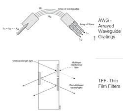 Figure 1: AWG and TFF.