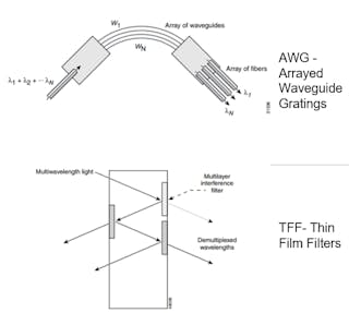 Figure 1: AWG and TFF.