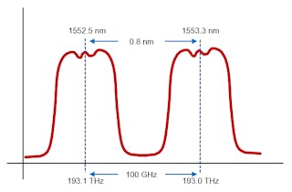 Figure 3. Example DWDM 100 GHz filter channel spacing.