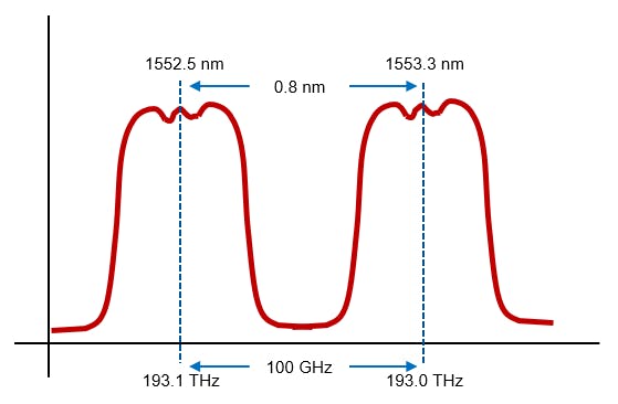 Figure 3. Example DWDM 100 GHz filter channel spacing.