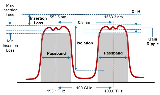 Figure 4. Passband, isolation loss, gain ripple, and insertion loss.