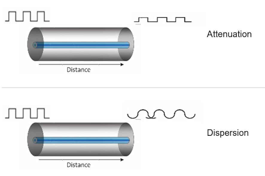 Figure 2. Attenuation and dispersion.