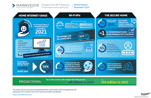 The new Managed Home Wi-Fi Networks for the Smart Home 2020-2025 report details various aspects of the evolution toward greater use of managed WiFi by operators.