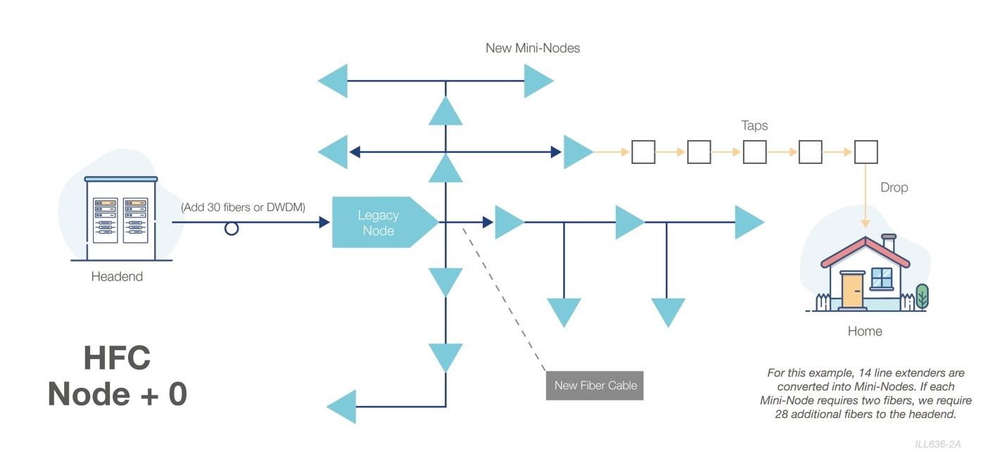 Next-Generation HFC Part 1 – Upgrading the HFC Network | Broadband ...