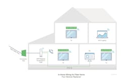 Figure 2. In-home wiring for fiber to the home customers.