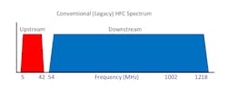 Figure 1. Conventional HFC spectrum.
