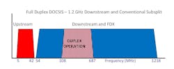 Figure 2. Full Duplex DOCSIS 1.2-GHz downstream and conventional subsplit.