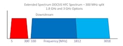 Figure 3. Extended Spectrum DOCSIS HFC spectrum.