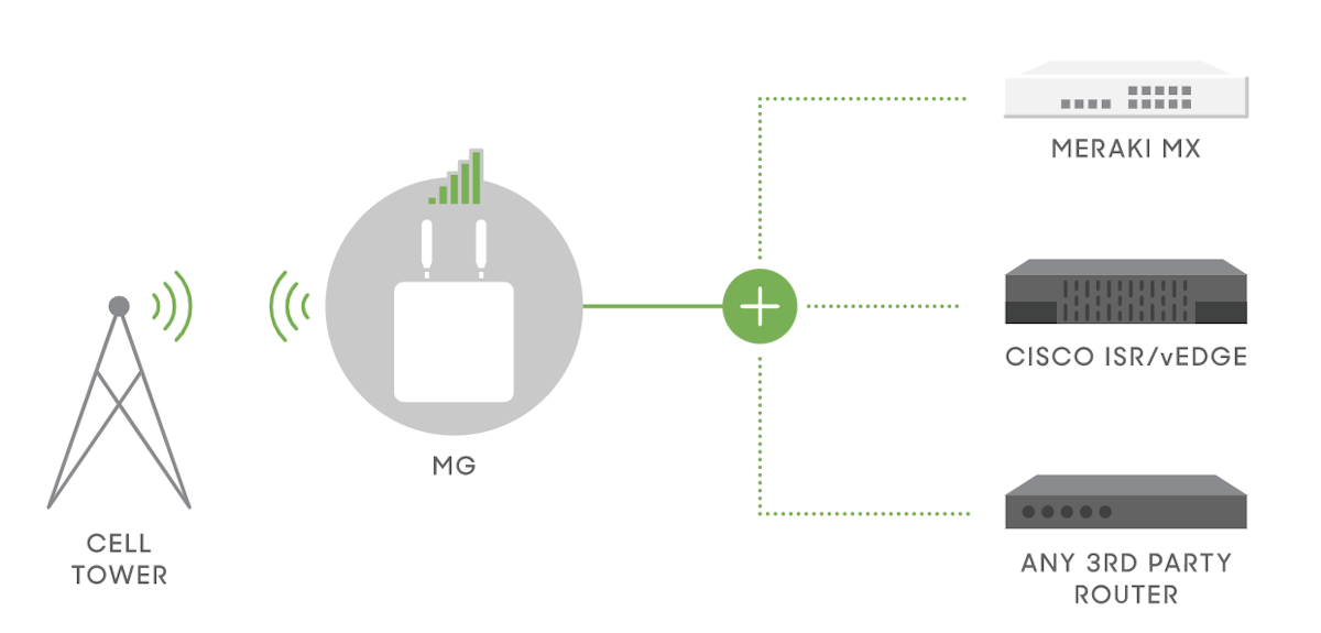Cisco Meraki Cisco Meraki Cellular Gateway Mg 3 5 Diamonds Broadband Technology Report