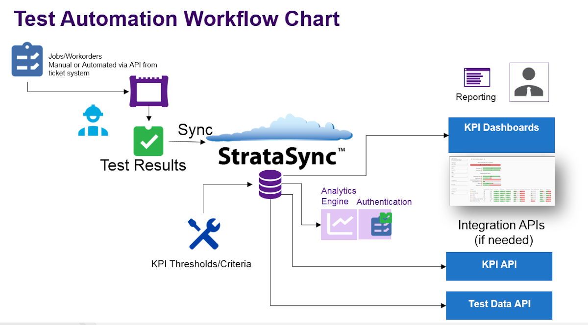 Viavi Solutions Stratasync Test Process Automation And Analytics Suite 4 Diamonds Broadband Technology Report Manage direct and contractor teams with single platform. viavi solutions stratasync test process