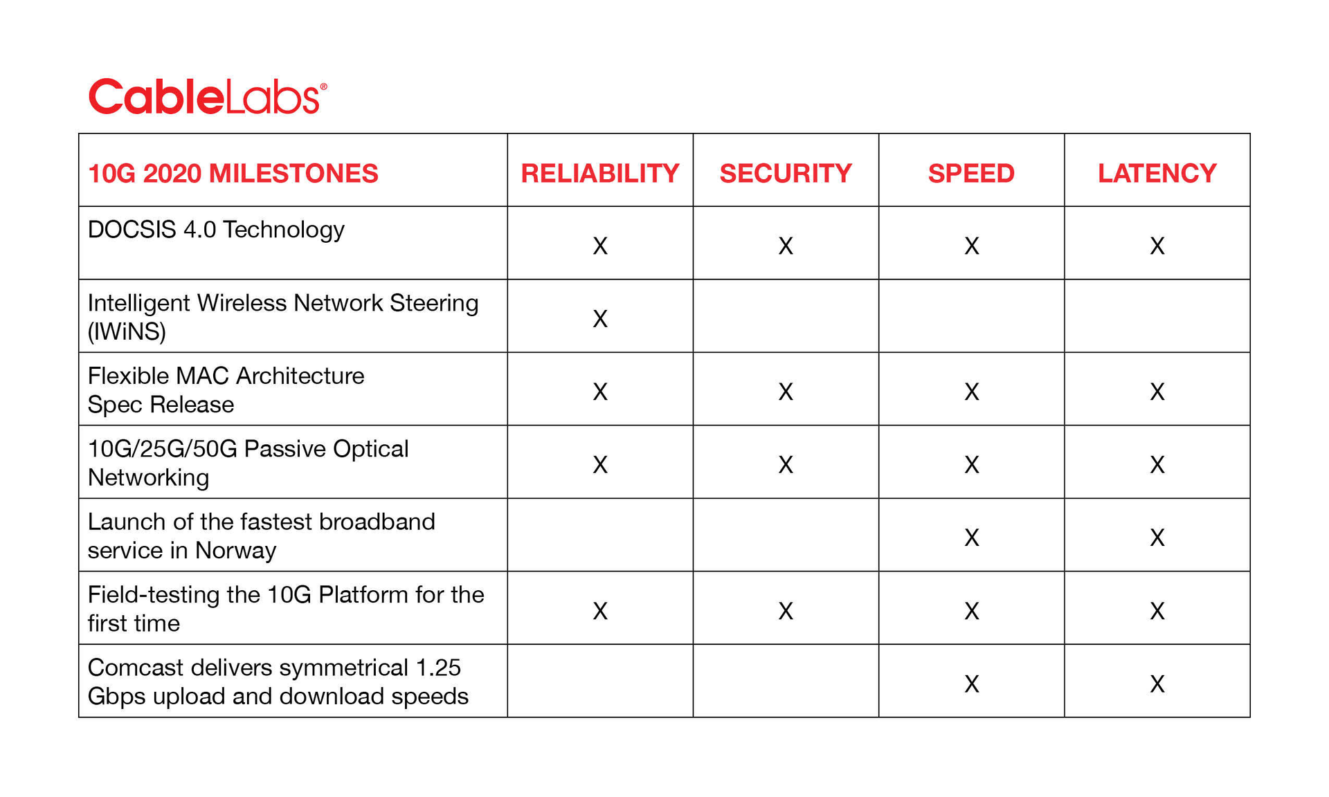 CableLabs certifies Minim's cable modem as first with Low Latency