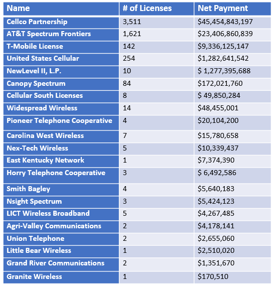 Charter Comcast Cox On Sidelines In Fcc S C Band Spectrum Auction Broadband Technology Report