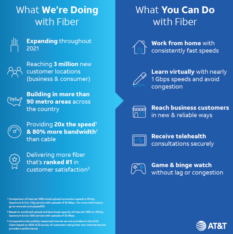 AT&T Fiber increases fiber broadband package speeds, plus