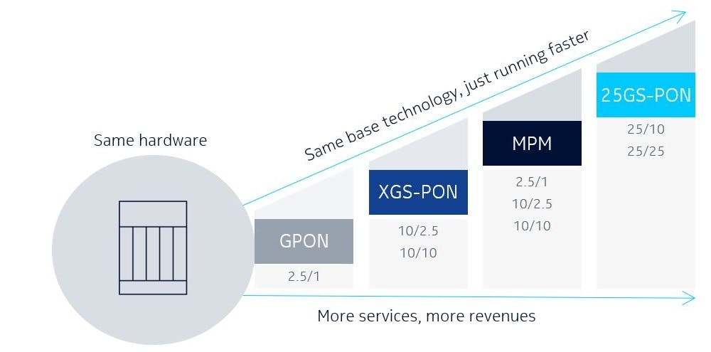 Figure 2. 25G PON is the simplest way to future-proof fiber networks.