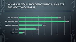 An overwhelming majority of survey respondents plan to deploy 10G fiber broadband technology over the next two years.