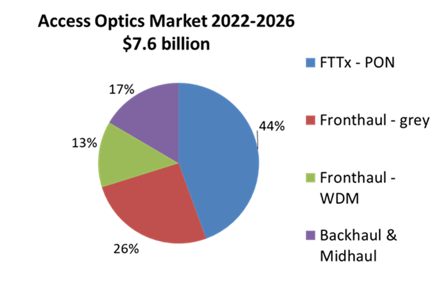 Access optics market forecast is strong through next 5 years