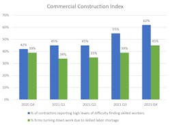 Commercial Construction Index