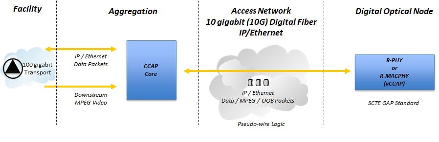 Distributed CCAP Architecture (DCA) paves the way for a more robust, high-speed network.