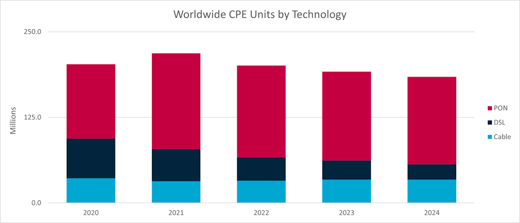 Figure 1. Worldwide annual unit forecast by access technology.