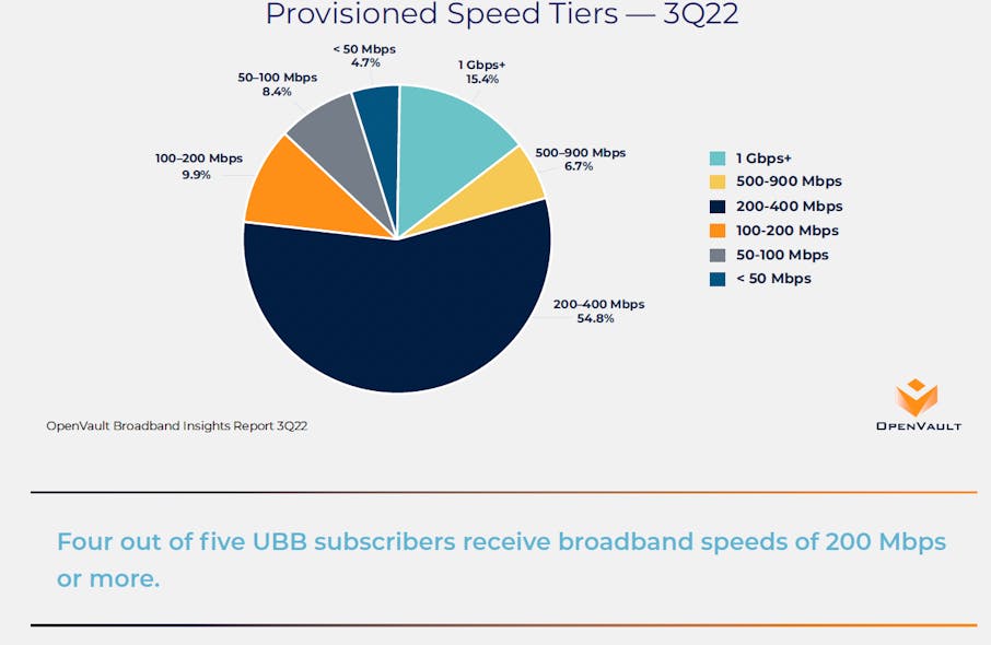Ovbi Q3 Speed Tiers