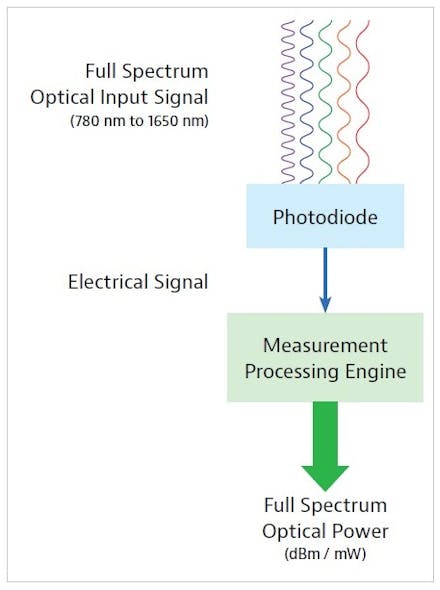 Figure 1. Broadband optical power meter schematic.