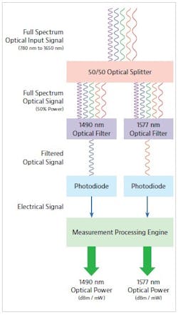 Figure 2. Selective optical power meter schematic.