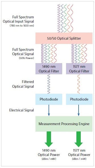 Figure 2. Selective optical power meter schematic.