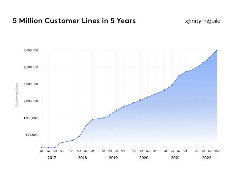 Comcast reports that its Xfinity Mobile service has surpassed five million customer lines in five years.