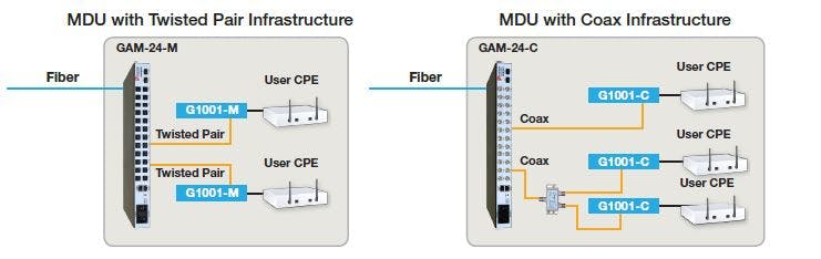 Positron&apos;s GAM solution can work over an MDU&apos;s existing coax and copper wiring.
