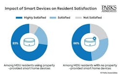 Impact of smart devices on multifamily resident satisfaction.